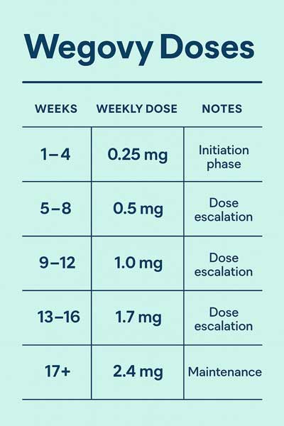 infographic illustrating the step-by-step Wegovy dose escalation schedule from 0.25 mg to 2.4 mg, with timelines and dosage amounts for clinical reference.